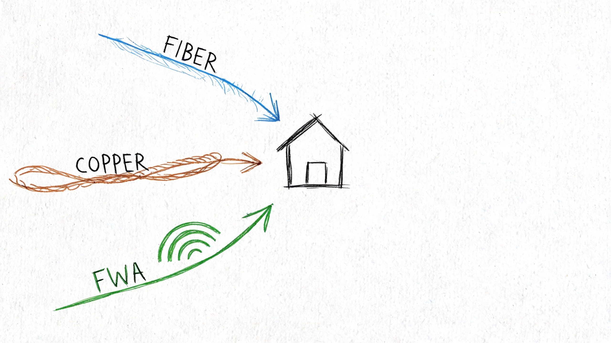 Illustrazione disegnata a mano che mostra tre diverse opzioni di connessione internet per la casa: fibra, rame e FWA.