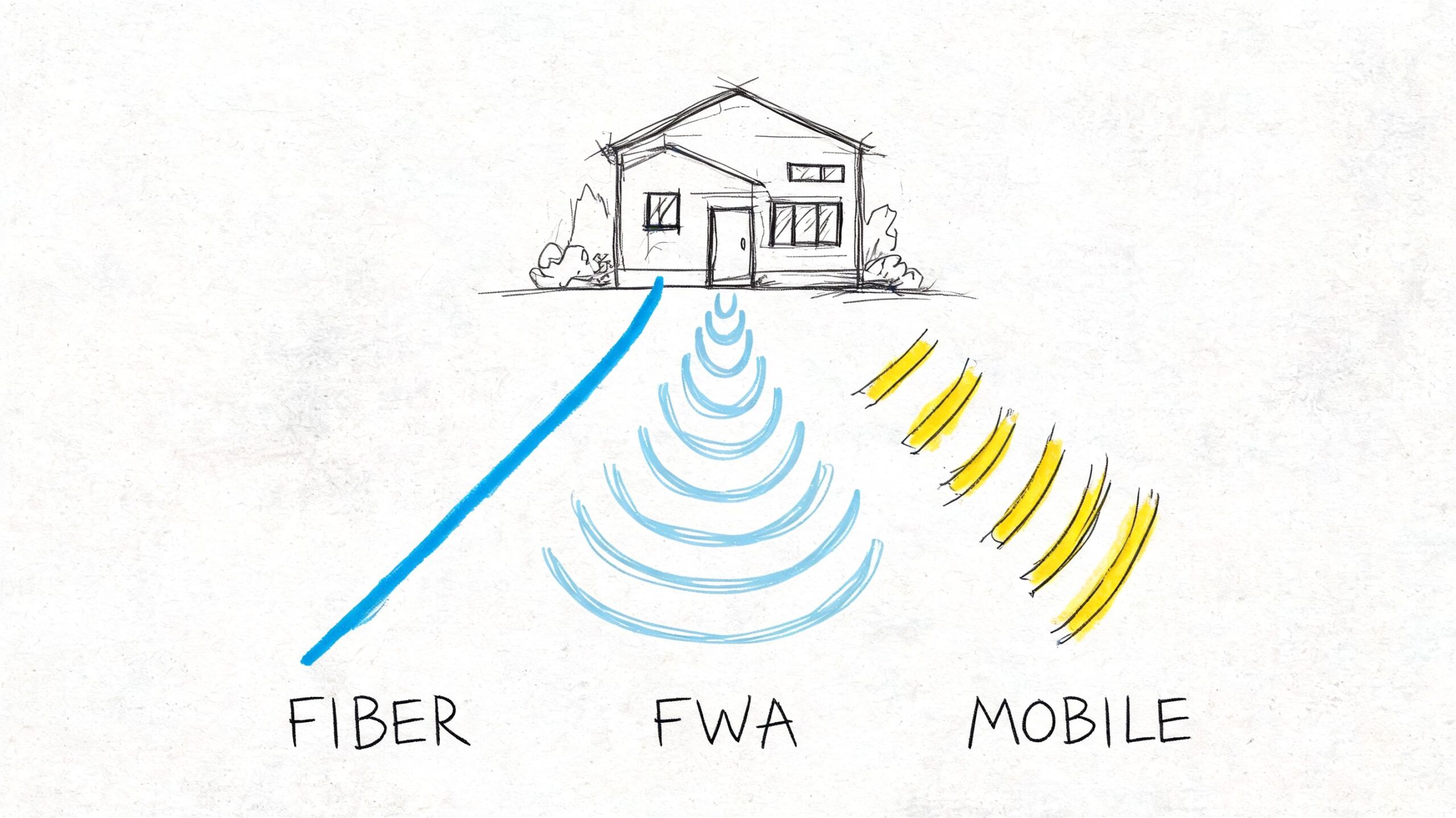 Illustrazione schematica che confronta le tecnologie di connessione internet: fibra ottica, FWA e rete mobile.